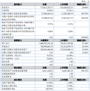期内运营勾当发生的现金流量净额为8